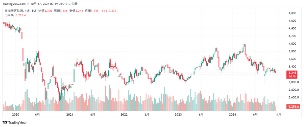 JR東海 株価チャート5年