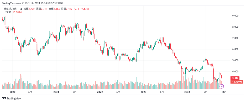 資生堂 株価チャート5年