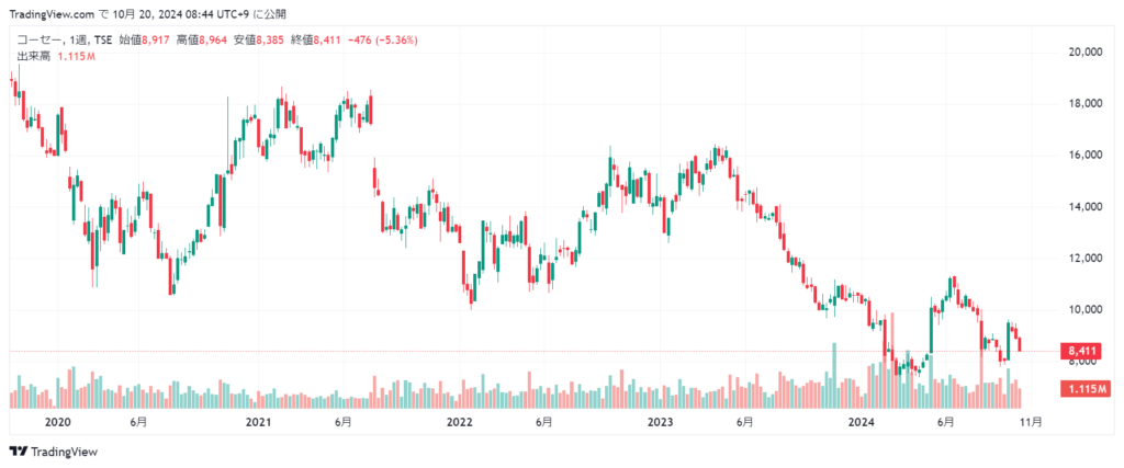 コーセー 株価チャート5年