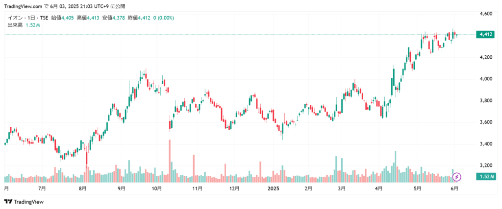 イオン 株価チャート1年