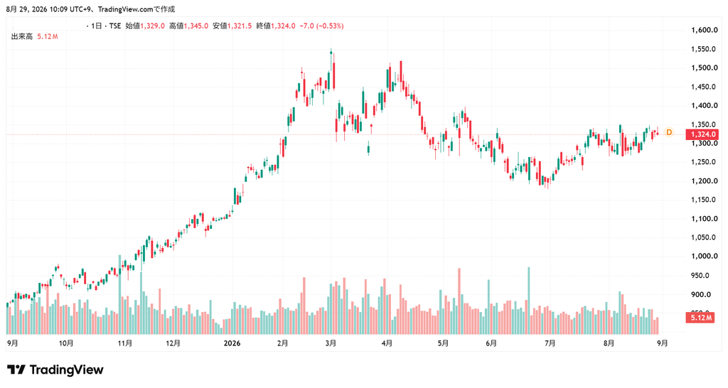 エネオス 株価チャート1年