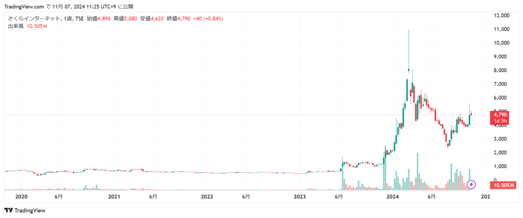 さくらインターネット 株価チャート5年