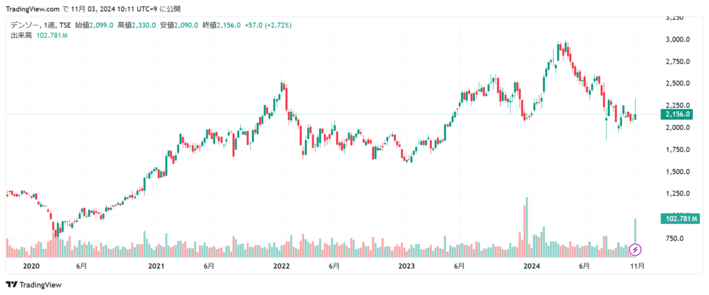 デンソー 株価チャート5年