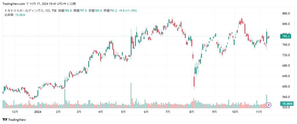 エネオス 株価チャート1年