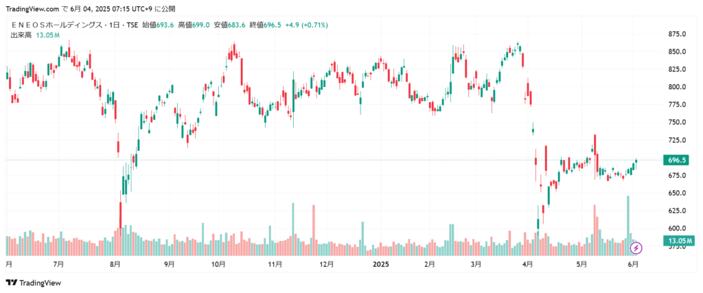 エネオス 株価チャート1年
