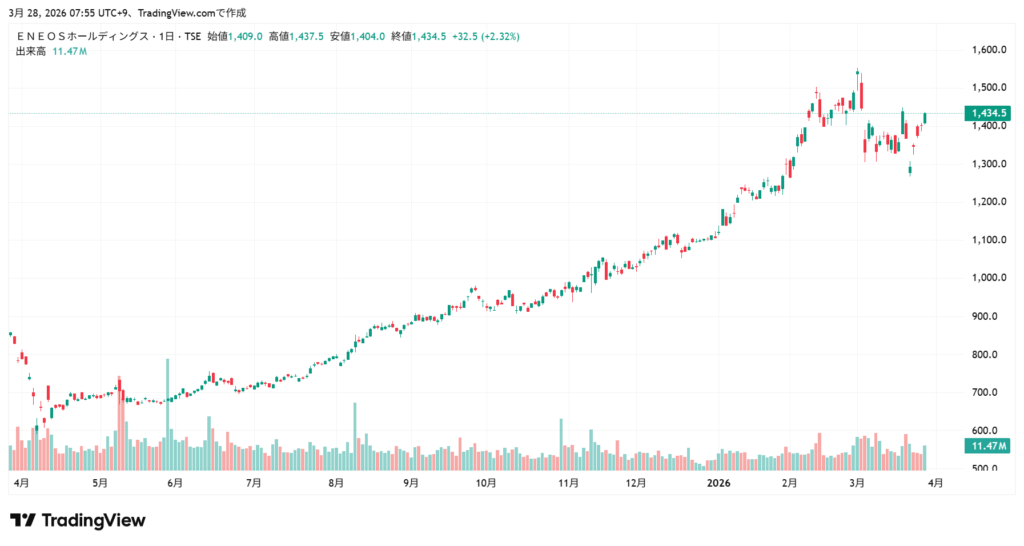 エネオス 株価チャート1年