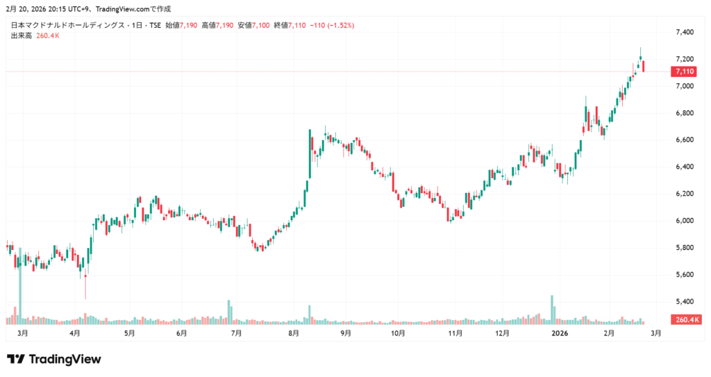 マクドナルド 株価チャート1年