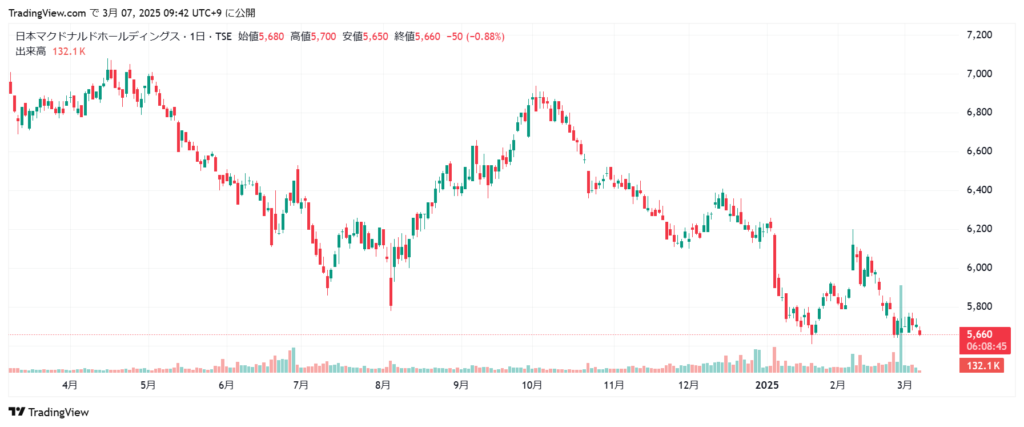 マクドナルド 株価チャート1年