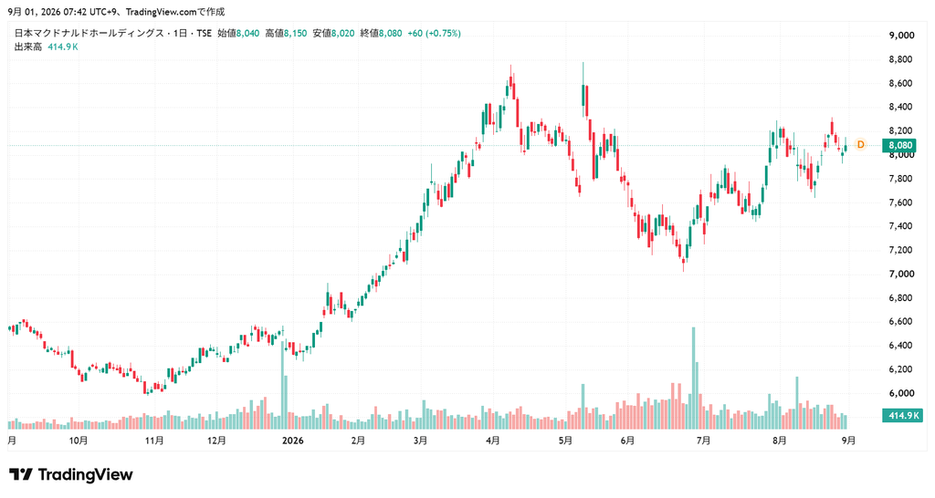 マクドナルド 株価チャート1年