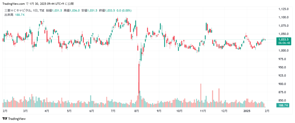 三菱HCキャピタル 株価チャート1年