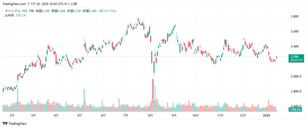 オリックス 株価チャート1年