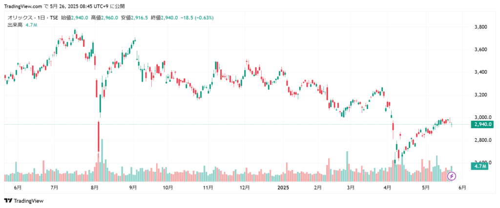 オリックス 株価チャート 1年
