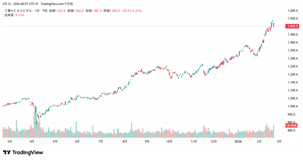 三菱HCキャピタル 株価チャート1年