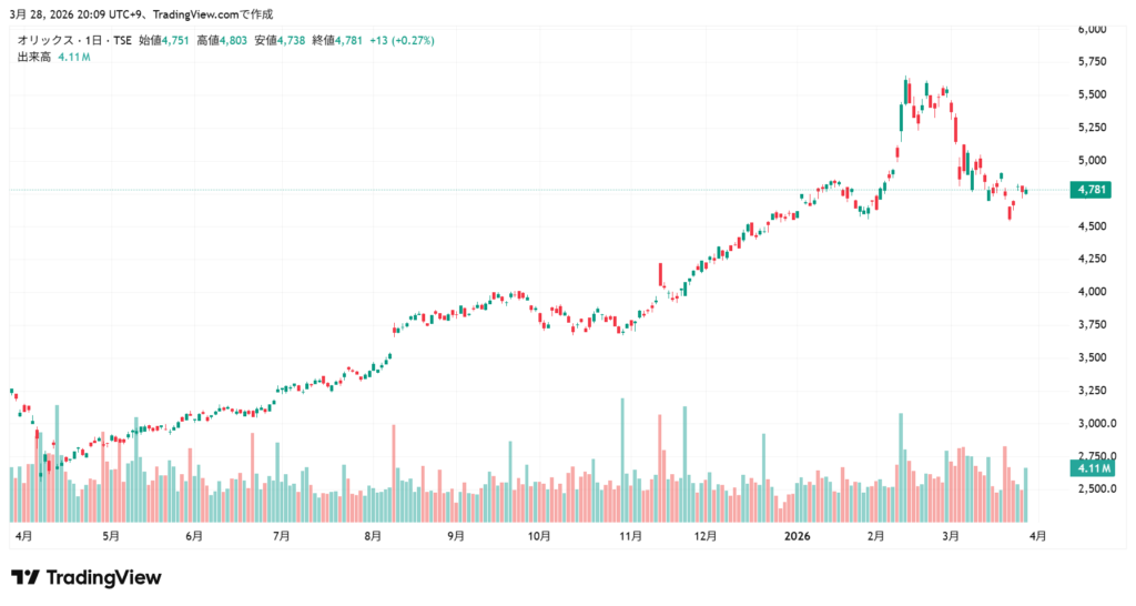 オリックス 株価チャート 1年