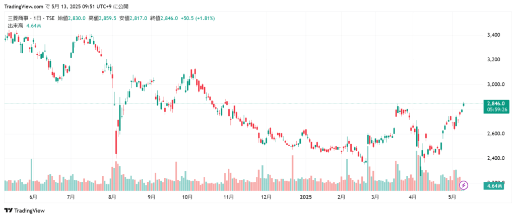 三菱商事 株価チャート1年