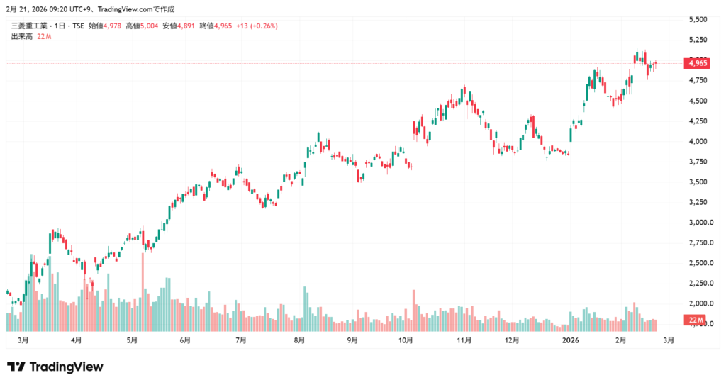 三菱重工 株価チャート1年