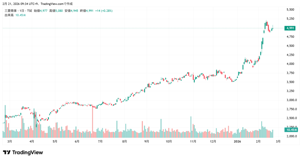 三菱商事 株価チャート1年