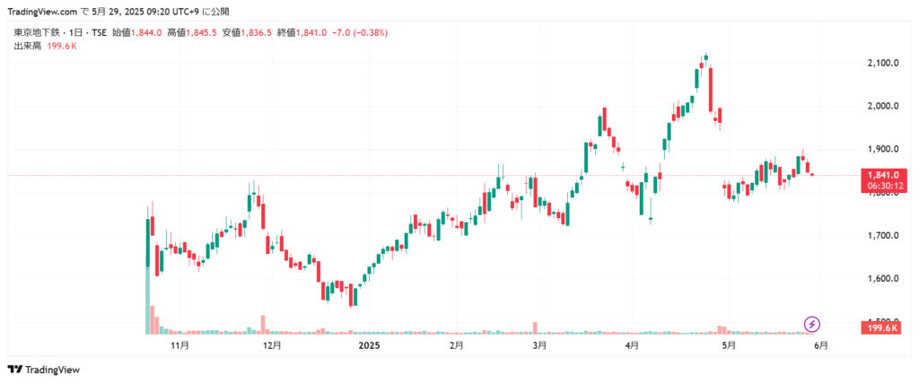東京メトロ 株価チャート1年