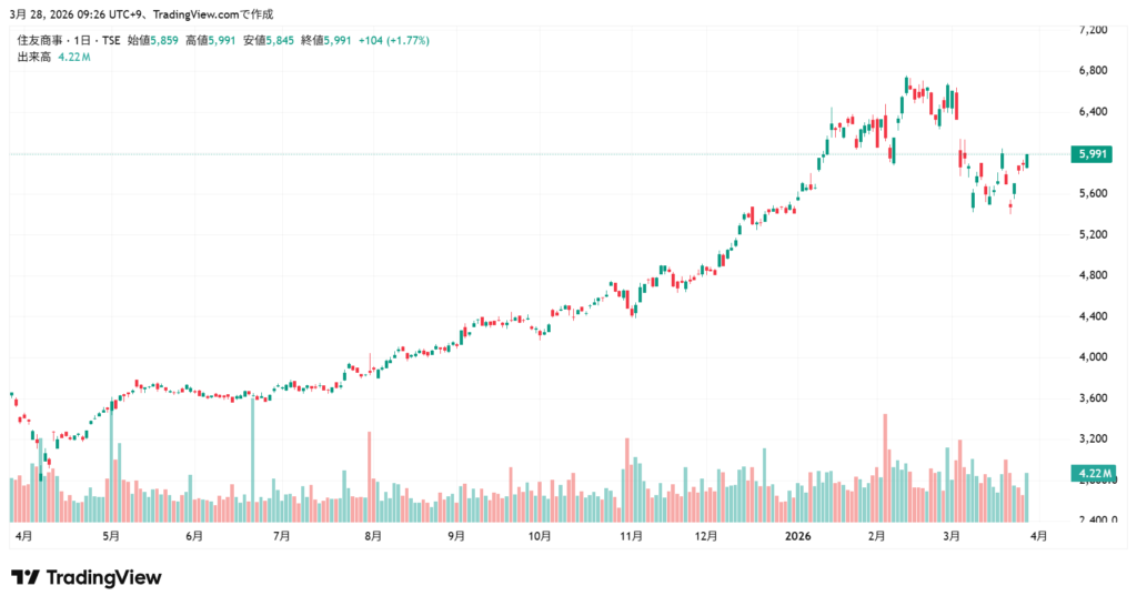 住友商事 株価チャート1年
