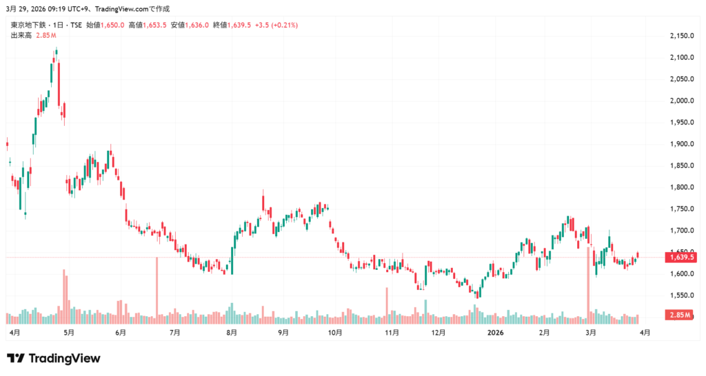 東京メトロ 株価チャート1年