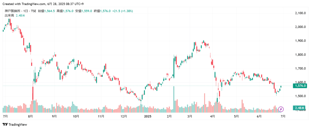 神戸製鋼所 株価チャート1年