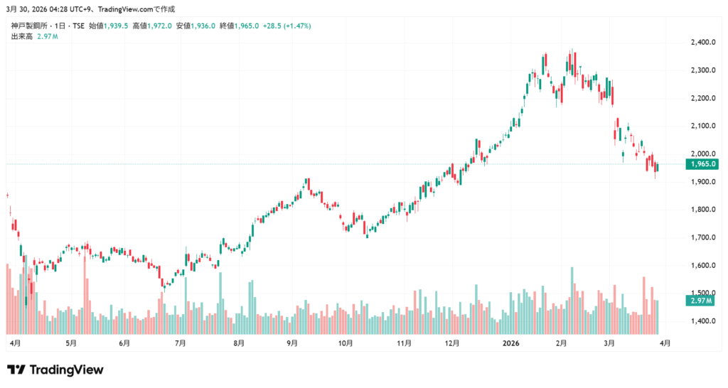 神戸製鋼所 株価チャート1年