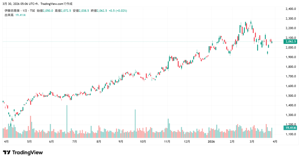伊藤忠商事 株価チャート1年