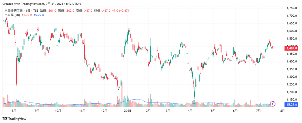 ホンダ 株価チャート1年