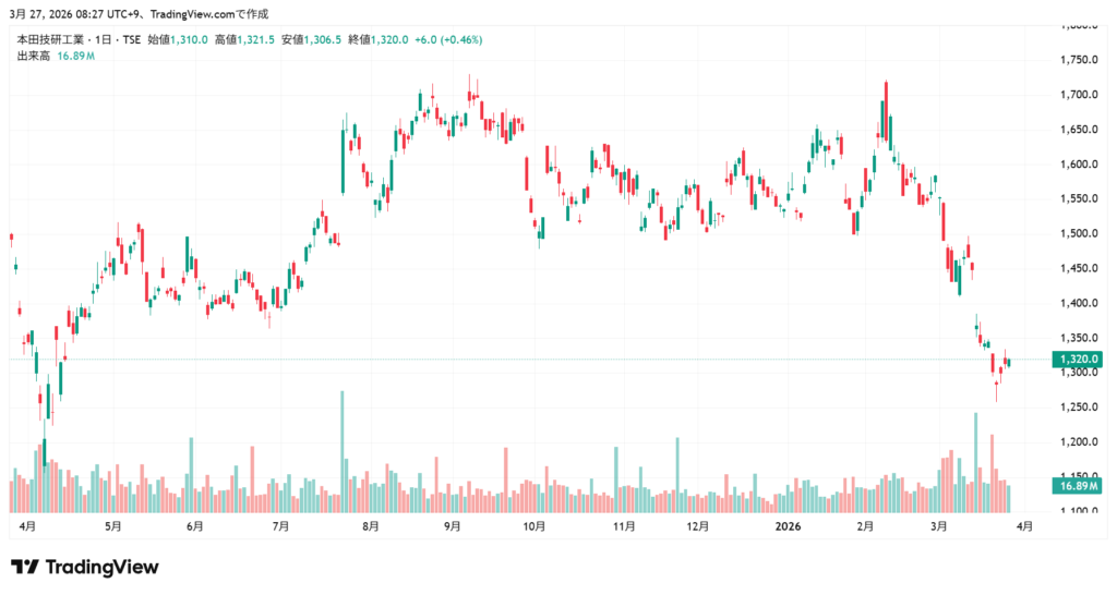 ホンダ 株価チャート1年