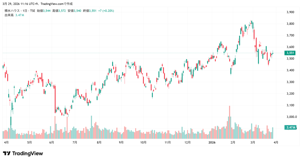 積水ハウス 株価チャート1年