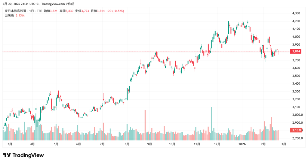 JR東日本 株価チャート1年