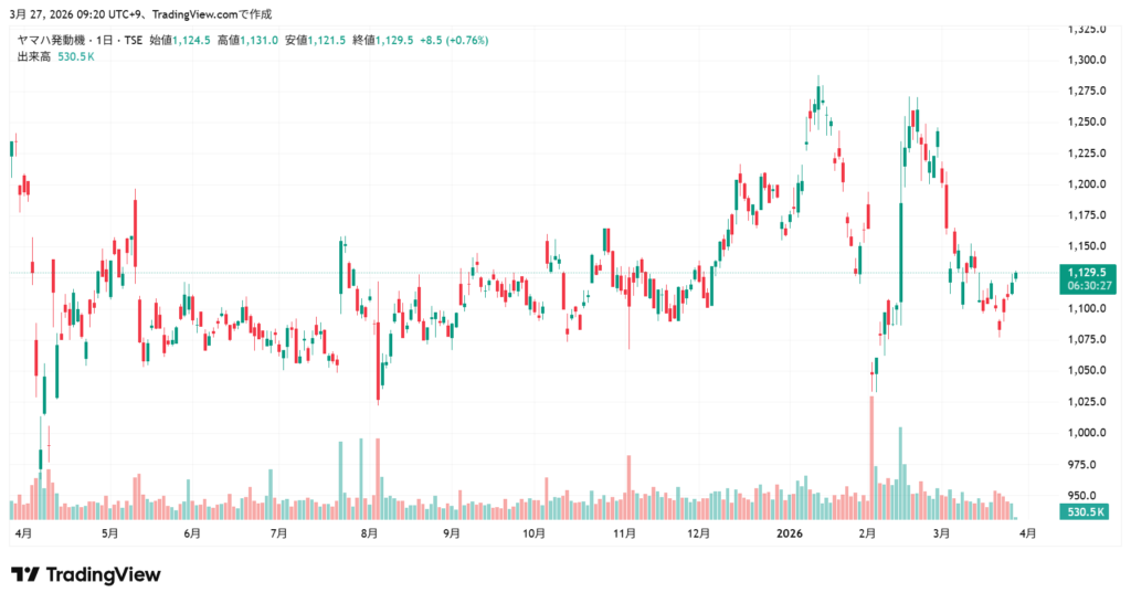 ヤマハ発動機 株価チャート1年