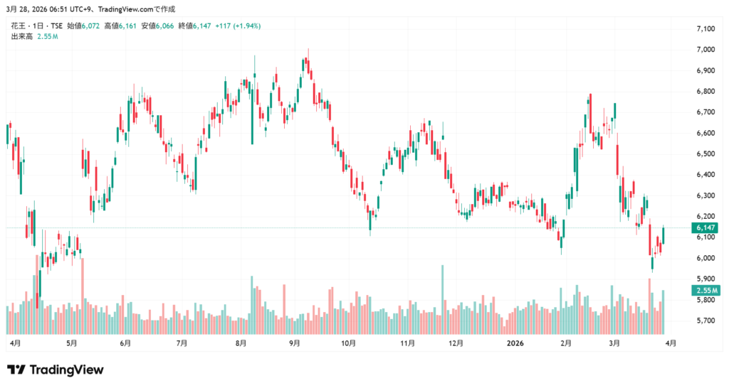 花王 株価チャート1年