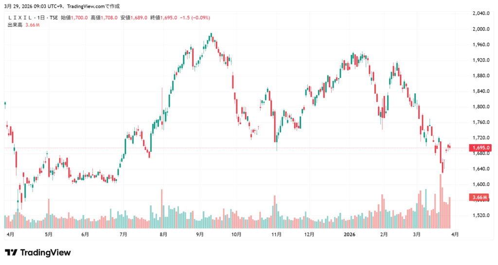 リクシル（LIXIL）株価チャート1年