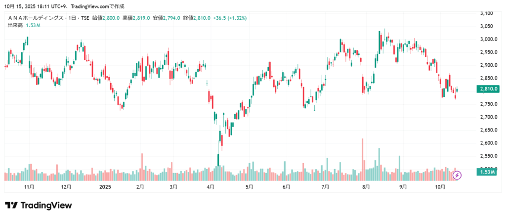 ANA 株価チャート1年