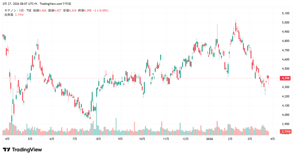 キヤノン 株価チャート1年