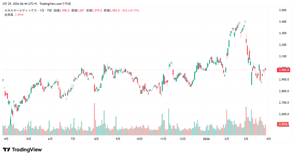 ANA 株価チャート1年