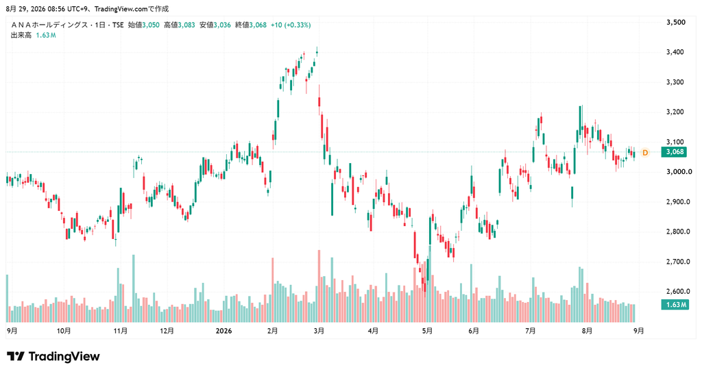ANA 株価チャート1年
