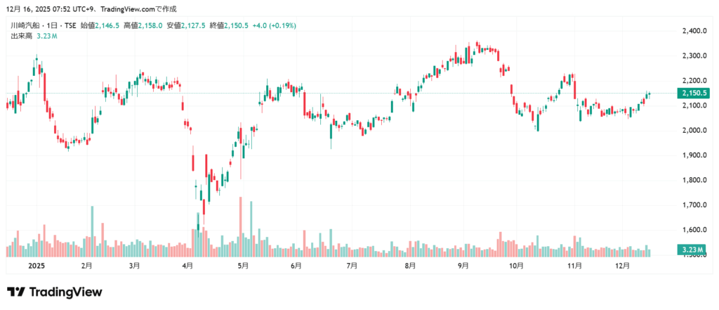 川崎汽船 株価チャート1年