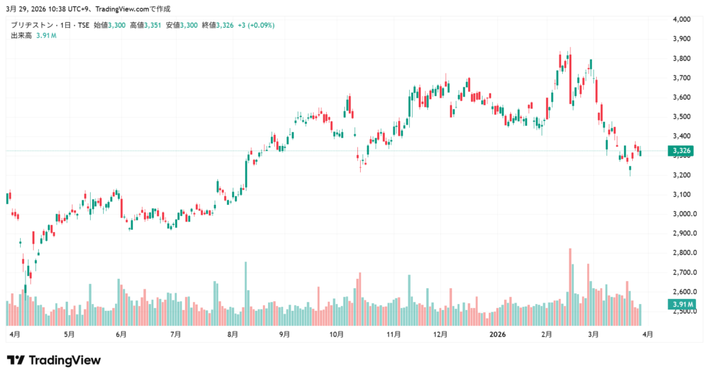ブリヂストン 株価チャート1年