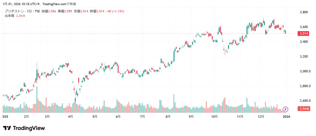 ブリヂストン 株価チャート1年