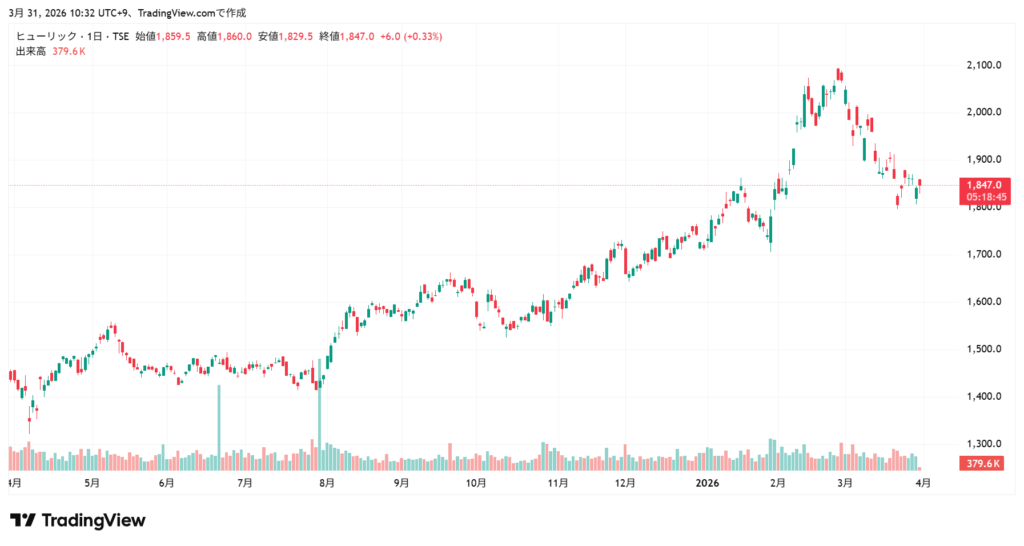ヒューリック 株価チャート1年