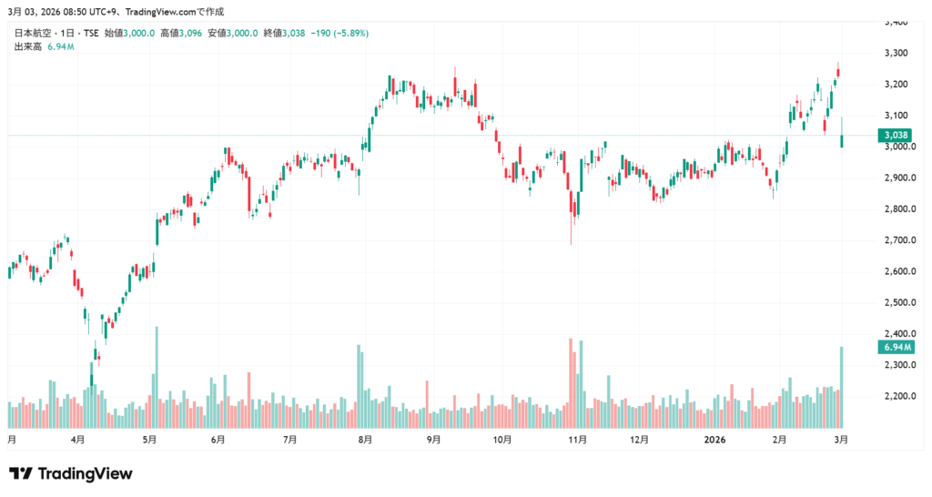 JAL 株価チャート1年