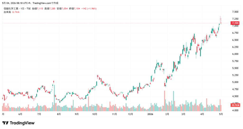 信越化学 株価チャート1年