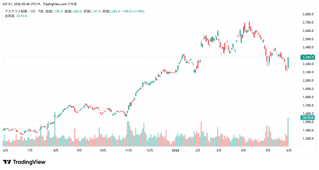 アステラス製薬 株価チャート1年