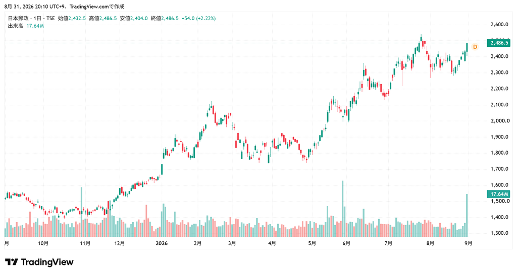 日本郵政 株価チャート1年
