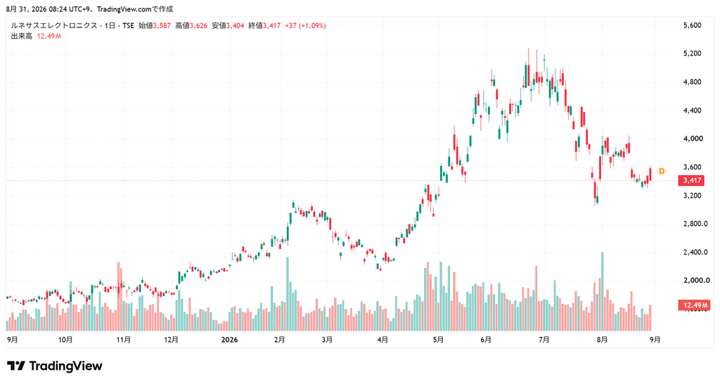 ルネサスエレクトロニクス 株価チャート1年